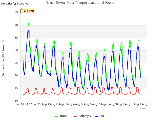 plot of Tonzi Tower Met: Temperature and Power