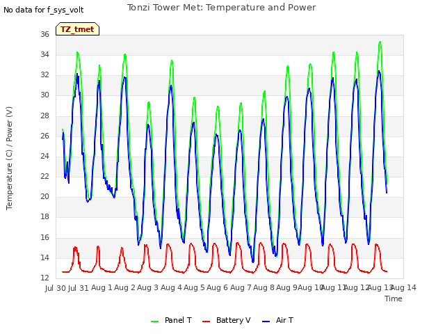 plot of Tonzi Tower Met: Temperature and Power