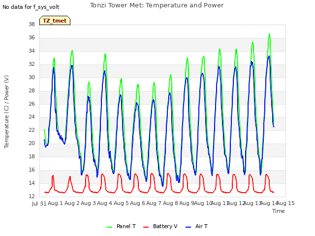 plot of Tonzi Tower Met: Temperature and Power