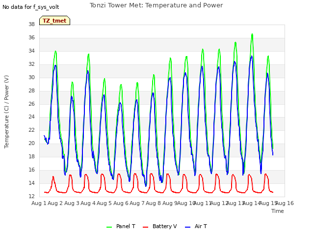 plot of Tonzi Tower Met: Temperature and Power