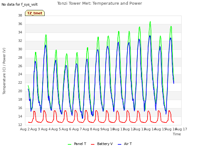 plot of Tonzi Tower Met: Temperature and Power