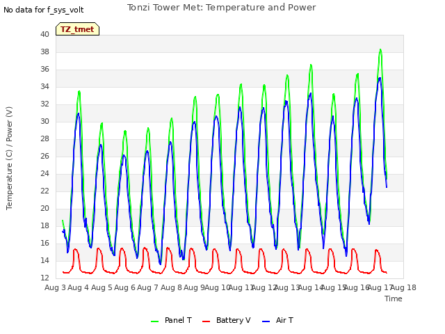 plot of Tonzi Tower Met: Temperature and Power