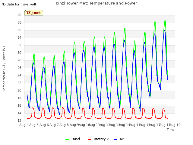 plot of Tonzi Tower Met: Temperature and Power