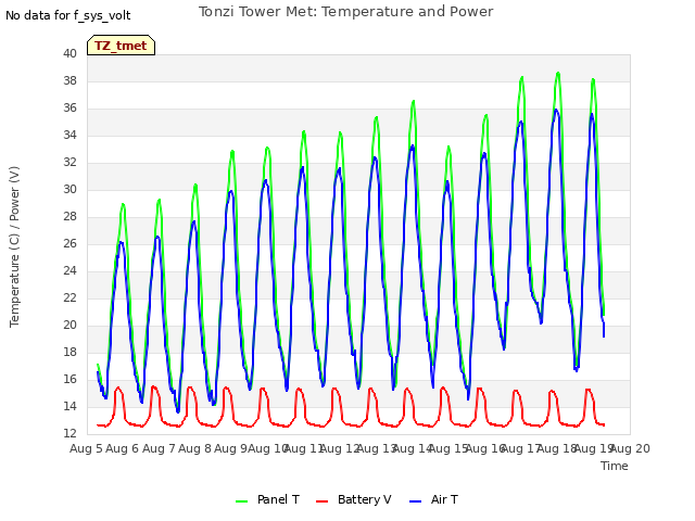 plot of Tonzi Tower Met: Temperature and Power