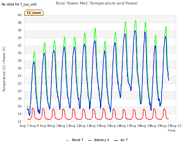 plot of Tonzi Tower Met: Temperature and Power