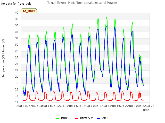 plot of Tonzi Tower Met: Temperature and Power