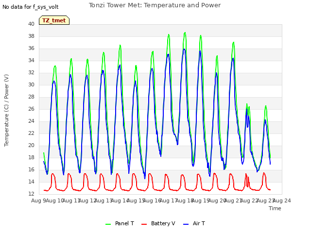 plot of Tonzi Tower Met: Temperature and Power