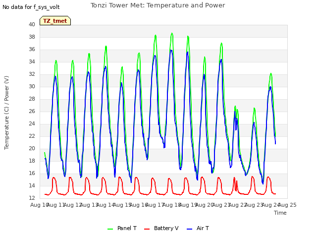 plot of Tonzi Tower Met: Temperature and Power