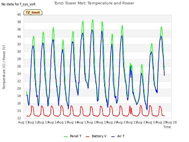 plot of Tonzi Tower Met: Temperature and Power