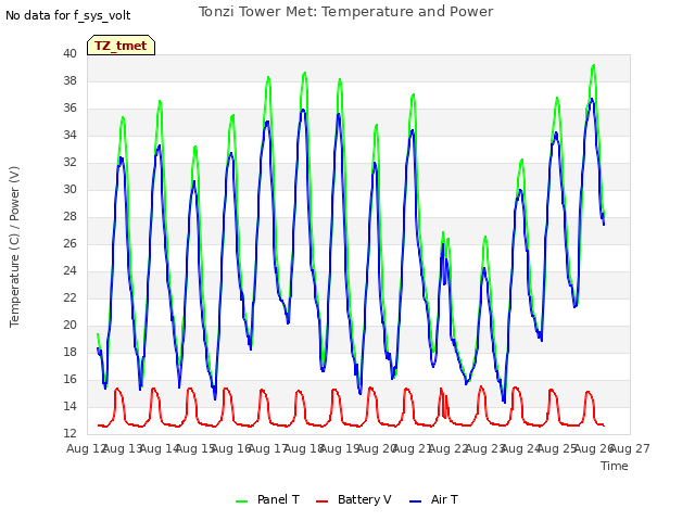 plot of Tonzi Tower Met: Temperature and Power