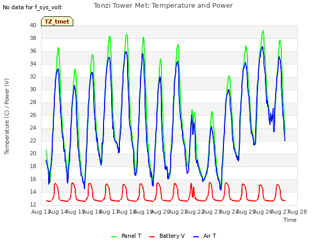 plot of Tonzi Tower Met: Temperature and Power