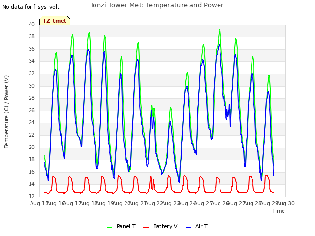 plot of Tonzi Tower Met: Temperature and Power