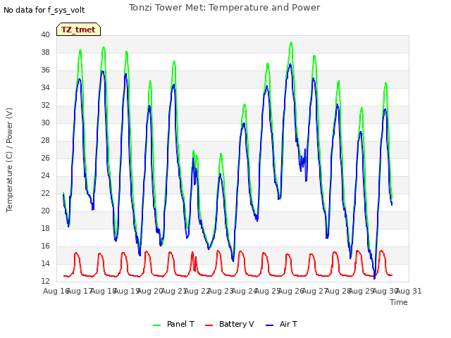 plot of Tonzi Tower Met: Temperature and Power