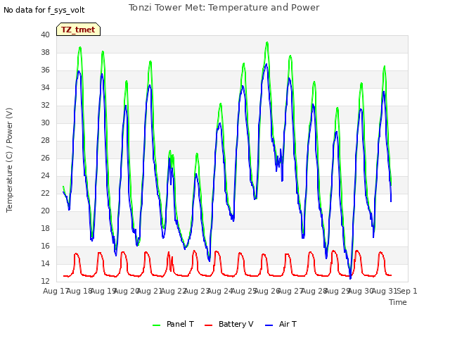 plot of Tonzi Tower Met: Temperature and Power