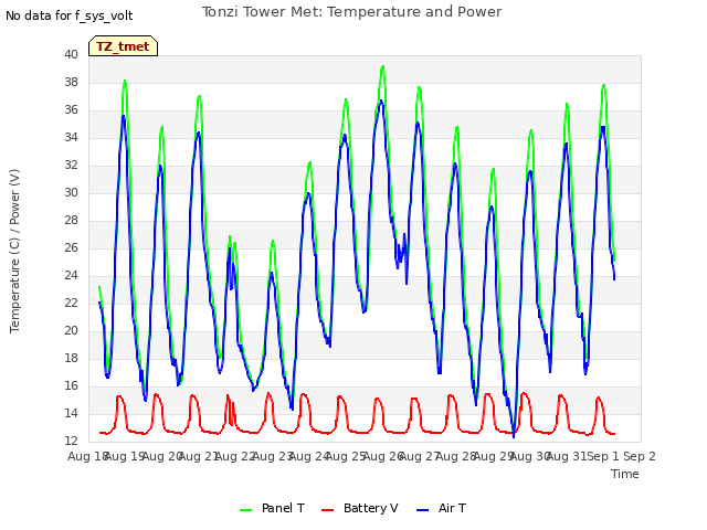 plot of Tonzi Tower Met: Temperature and Power