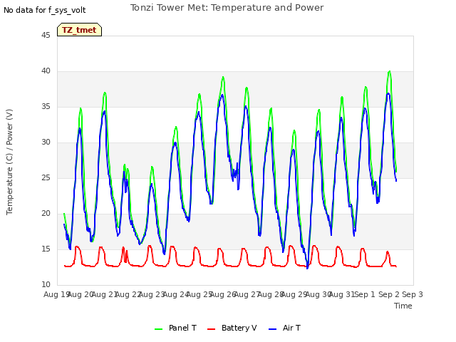 plot of Tonzi Tower Met: Temperature and Power