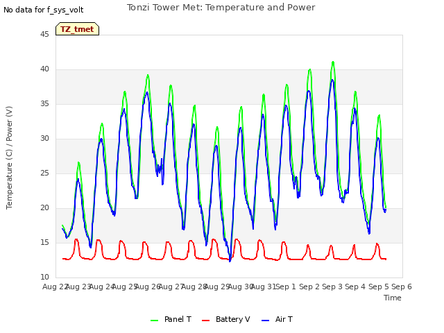 plot of Tonzi Tower Met: Temperature and Power