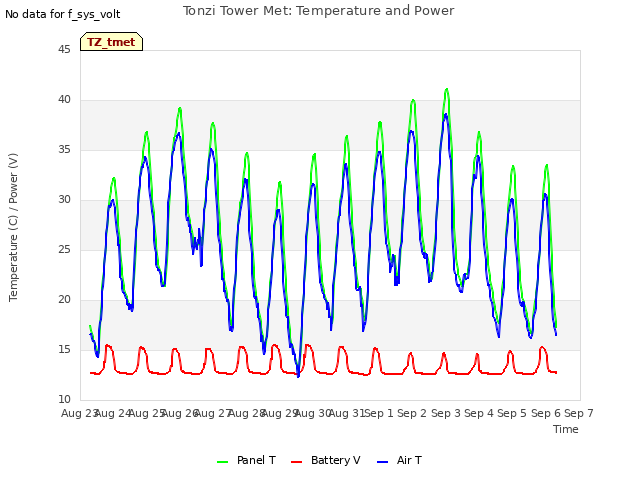 plot of Tonzi Tower Met: Temperature and Power