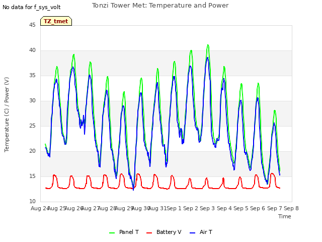 plot of Tonzi Tower Met: Temperature and Power