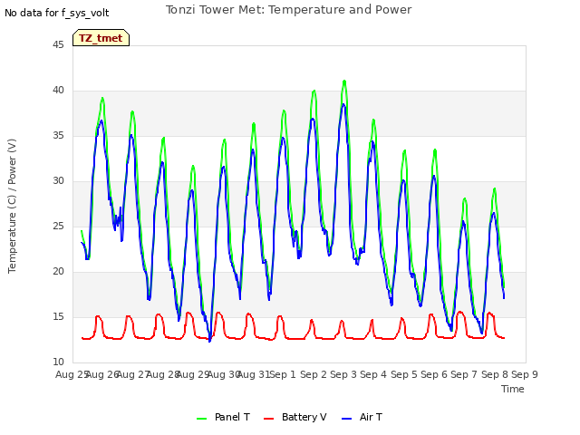 plot of Tonzi Tower Met: Temperature and Power