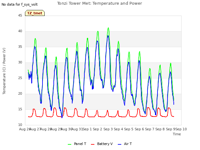 plot of Tonzi Tower Met: Temperature and Power