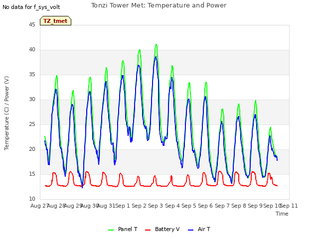 plot of Tonzi Tower Met: Temperature and Power