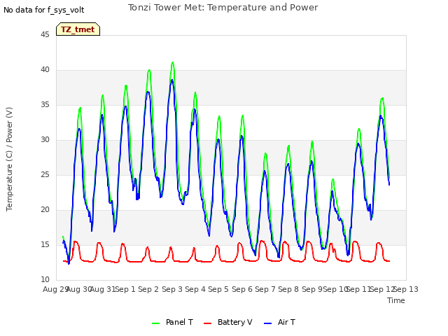 plot of Tonzi Tower Met: Temperature and Power