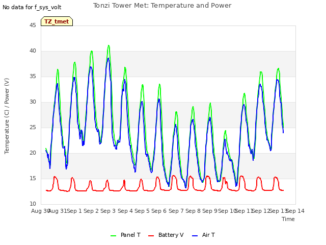 plot of Tonzi Tower Met: Temperature and Power