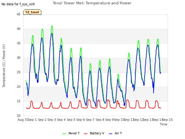 plot of Tonzi Tower Met: Temperature and Power