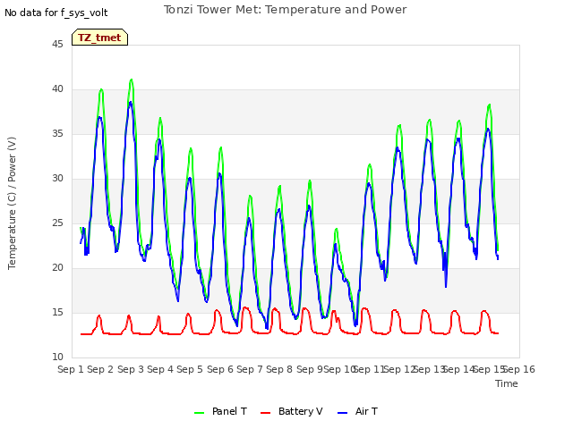 plot of Tonzi Tower Met: Temperature and Power