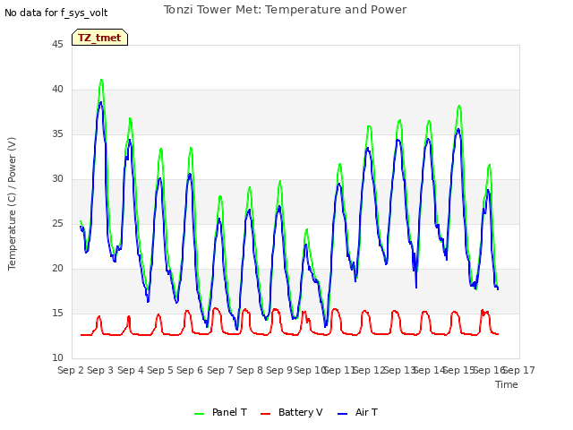 plot of Tonzi Tower Met: Temperature and Power