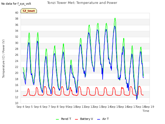 plot of Tonzi Tower Met: Temperature and Power