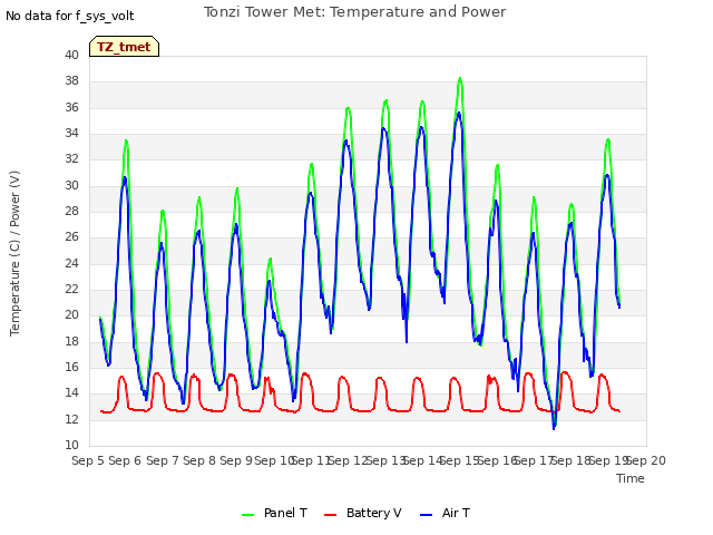 plot of Tonzi Tower Met: Temperature and Power