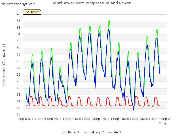 plot of Tonzi Tower Met: Temperature and Power