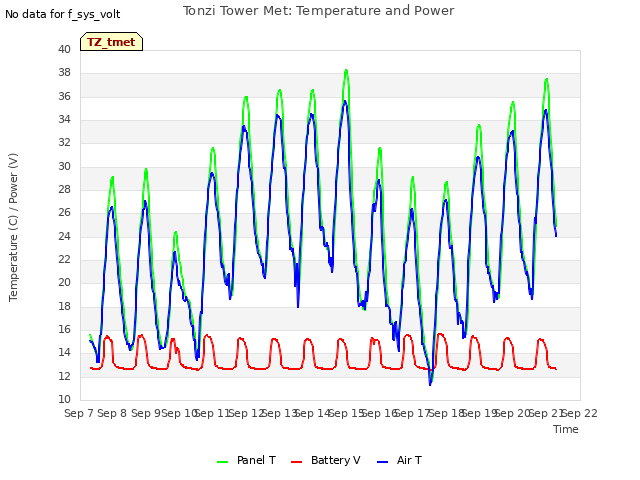 plot of Tonzi Tower Met: Temperature and Power