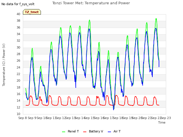 plot of Tonzi Tower Met: Temperature and Power