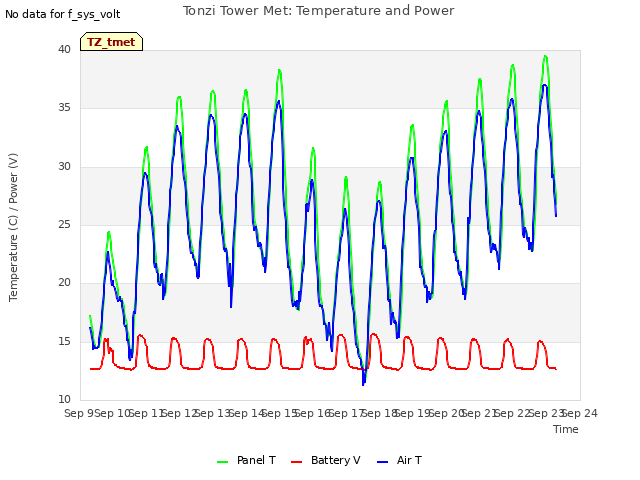 plot of Tonzi Tower Met: Temperature and Power