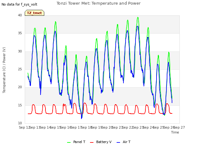 plot of Tonzi Tower Met: Temperature and Power