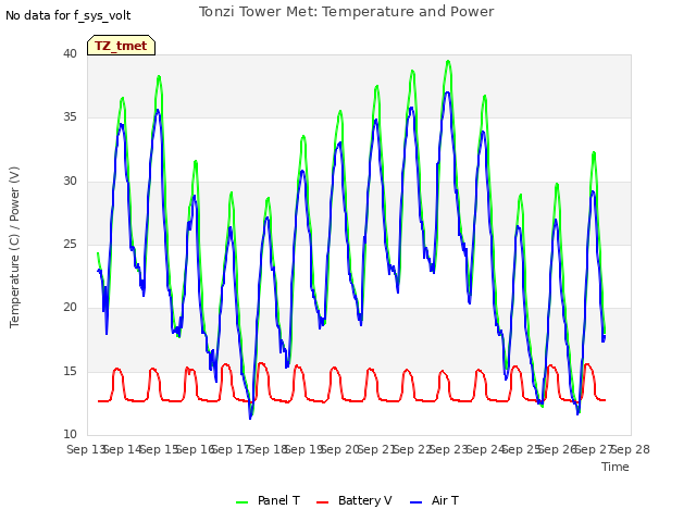 plot of Tonzi Tower Met: Temperature and Power