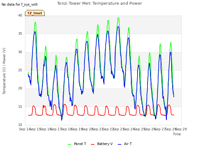 plot of Tonzi Tower Met: Temperature and Power