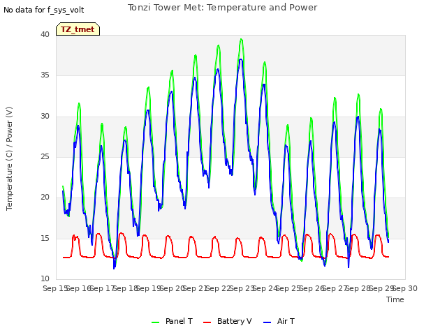 plot of Tonzi Tower Met: Temperature and Power