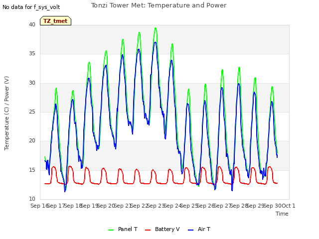 plot of Tonzi Tower Met: Temperature and Power