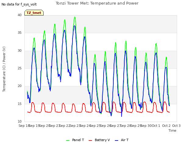 plot of Tonzi Tower Met: Temperature and Power