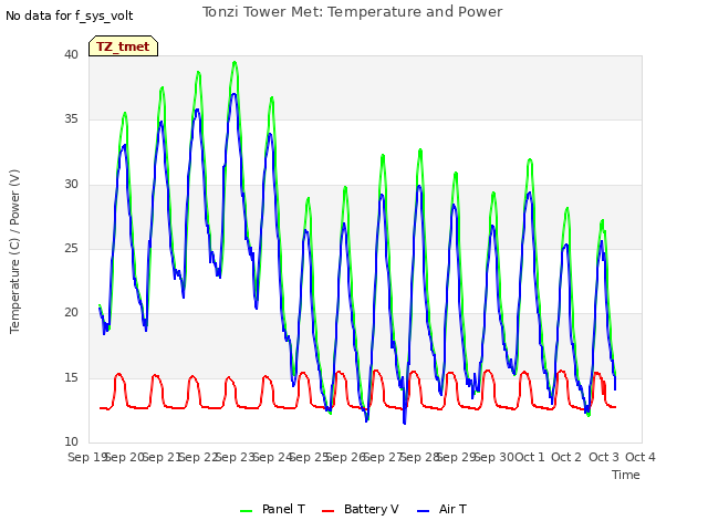 plot of Tonzi Tower Met: Temperature and Power