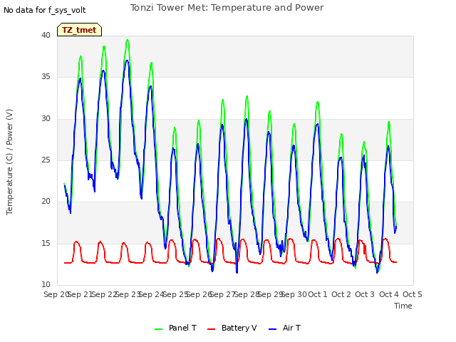 plot of Tonzi Tower Met: Temperature and Power