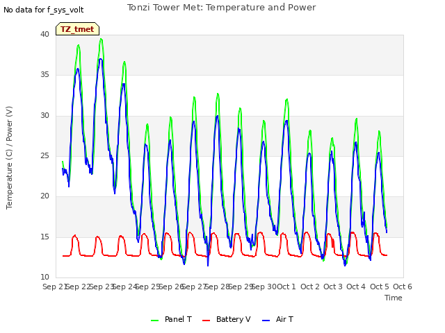 plot of Tonzi Tower Met: Temperature and Power