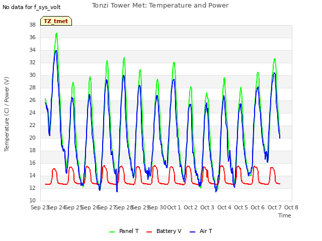 plot of Tonzi Tower Met: Temperature and Power