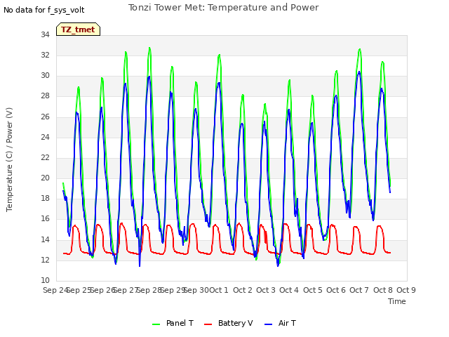 plot of Tonzi Tower Met: Temperature and Power