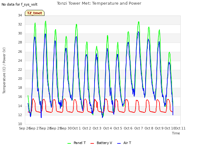 plot of Tonzi Tower Met: Temperature and Power