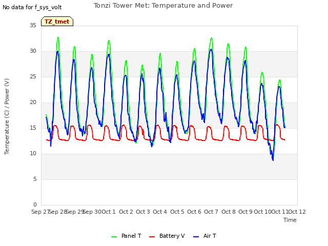 plot of Tonzi Tower Met: Temperature and Power